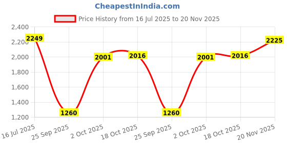 amazon.in red chief Leather Formal Slip On Shoes for Men red chief Price History Graph from 16 Jul 2025 to 20 Nov 2025