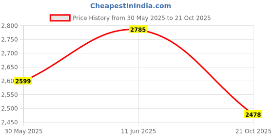 amazon.in red chief Leather Formal Slip on Shoes for Men red chief Price History Graph from 30 May 2025 to 21 Oct 2025
