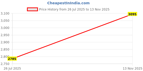 amazon.in red chief Leather Formal Slip on Shoes for Men red chief Price History Graph from 26 Jul 2025 to 13 Nov 2025