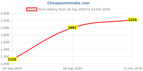 amazon.in red chief Leather Formal Slip On Shoes for Men red chief Price History Graph from 24 Sep 2025 to 13 Oct 2025