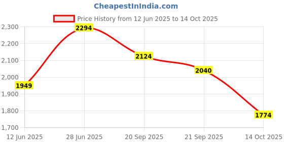 amazon.in red chief Leather Formal Slip On Shoes for Men red chief Price History Graph from 12 Jun 2025 to 14 Oct 2025