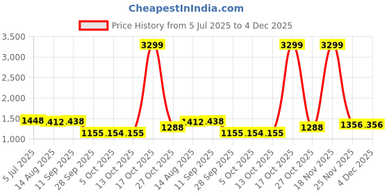 amazon.in red chief Leather Loafers for Men red chief Price History Graph from 5 Jul 2025 to 4 Dec 2025