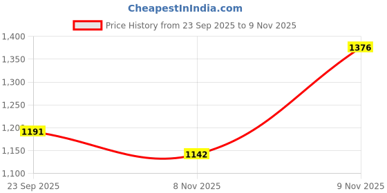 amazon.in red chief Leather sandals for men red chief Price History Graph from 23 Sep 2025 to 9 Nov 2025