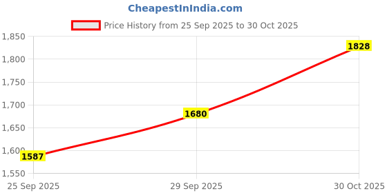 amazon.in red chief Leather Sneakers for Men red chief Price History Graph from 25 Sep 2025 to 30 Oct 2025