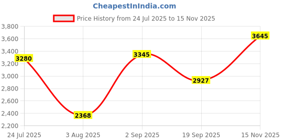 amazon.in red chief Leather with Lace Casual Shoes for Men RC1978 red chief Price History Graph from 24 Jul 2025 to 15 Nov 2025