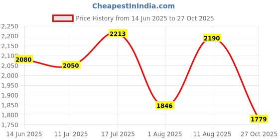 amazon.in red chief Leather Without Lace Formal Shoes for Men RC 3453 red chief Price History Graph from 14 Jun 2025 to 27 Oct 2025