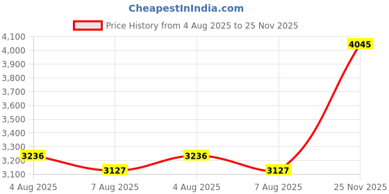amazon.in red chief Loafer Shoes for Men| Formal Shoes for Office | TPR Sole | Black | RC2051-D red chief Price History Graph from 4 Aug 2025 to 25 Nov 2025