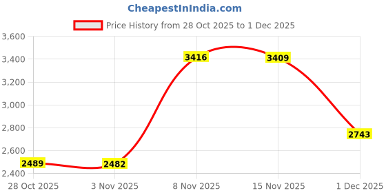 amazon.in red chief Low Ankle Casual Sneaker Shoes for Men red chief Price History Graph from 28 Oct 2025 to 1 Dec 2025