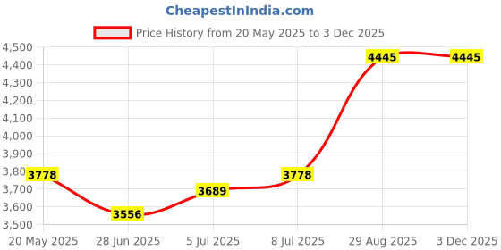 amazon.in red chief Men Rc2501 Loafer red chief Price History Graph from 20 May 2025 to 1 Dec 2025