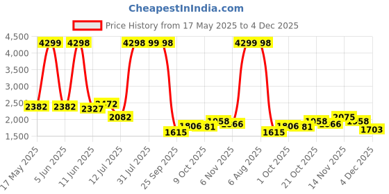 amazon.in red chief Mens Boat Shoes red chief Price History Graph from 17 May 2025 to 4 Dec 2025
