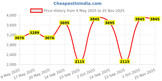 amazon.in red chief Men's Casual Shoes Boots red chief Price History Graph from 9 May 2025 to 25 Nov 2025