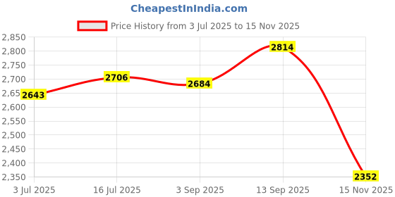 amazon.in red chief Men's Elephant Tan Boots-7 UK/India (41 EU)(RC3551 107) red chief Price History Graph from 3 Jul 2025 to 15 Nov 2025
