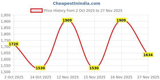 amazon.in red chief Men's Formal Dress Slip On Shoes (RC3749 006) red chief Price History Graph from 2 Oct 2025 to 27 Nov 2025
