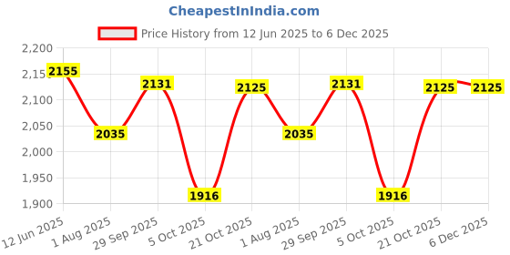 amazon.in red chief mens Rc0216 022 Footwear Modern Slipper red chief Price History Graph from 12 Jun 2025 to 5 Dec 2025