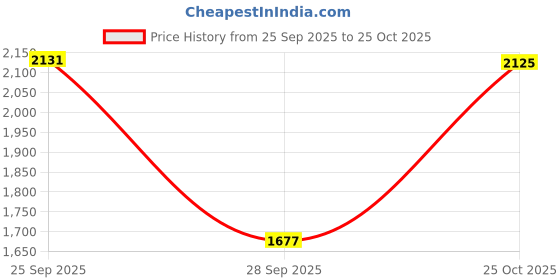 amazon.in red chief mens Rc0216 022 Modern Footwear red chief Price History Graph from 25 Sep 2025 to 25 Oct 2025