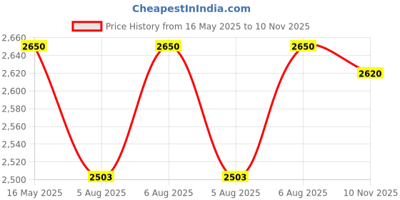 amazon.in red chief Mens Rc1990 Oxford red chief Price History Graph from 16 May 2025 to 10 Nov 2025