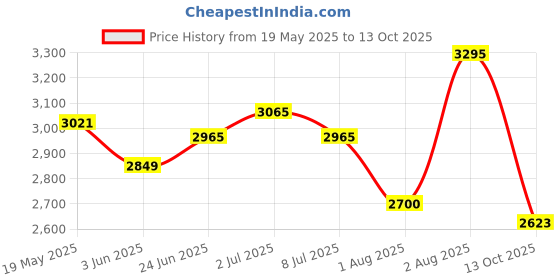 amazon.in red chief Mens Rc30013 Boat Shoe red chief Price History Graph from 19 May 2025 to 13 Oct 2025
