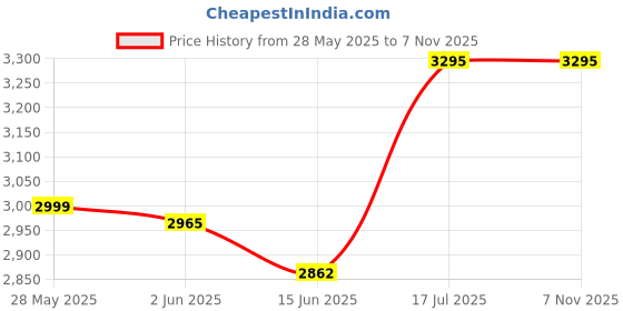 amazon.in red chief Mens Rc30013 Boat Shoe red chief Price History Graph from 28 May 2025 to 6 Nov 2025