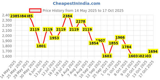 amazon.in red chief Mens Rc3506 Derby red chief Price History Graph from 14 May 2025 to 17 Oct 2025