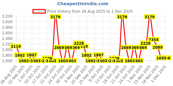 amazon.in red chief Mens Rc3506 Derby red chief Price History Graph from 28 Aug 2025 to 29 Nov 2025
