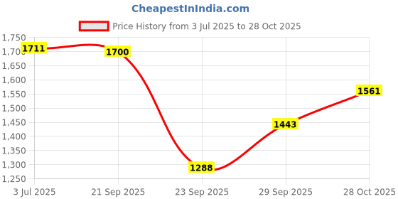 amazon.in red chief Men's Rc3705 Slipper red chief Price History Graph from 3 Jul 2025 to 28 Oct 2025