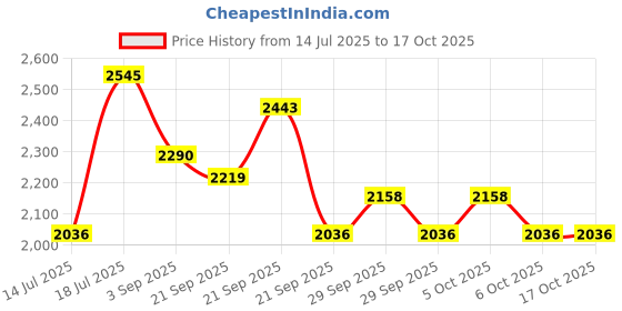 amazon.in red chief Men's Rc593 022 Flip-Flop red chief Price History Graph from 14 Jul 2025 to 16 Oct 2025