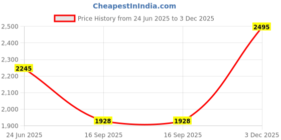 amazon.in red chief mens Sandal Sandal red chief Price History Graph from 24 Jun 2025 to 3 Dec 2025