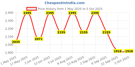 amazon.in red chief Men's Slipper red chief Price History Graph from 1 May 2025 to 4 Oct 2025