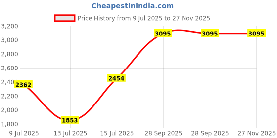 amazon.in red chief mens Uniform Dress Shoe red chief Price History Graph from 9 Jul 2025 to 27 Nov 2025