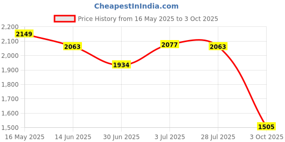 amazon.in red chief Rust Formal Leather Sandal For Men (RC3789 022) red chief Price History Graph from 16 May 2025 to 3 Oct 2025