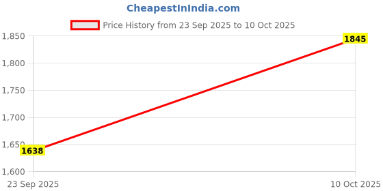 amazon.in red chief Rust Leather Casual Shoes for Men | RC3430 red chief Price History Graph from 23 Sep 2025 to 10 Oct 2025