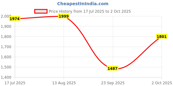 amazon.in red chief RUST Leather Formal Sandal For Men (RC3790 022) red chief Price History Graph from 17 Jul 2025 to 2 Oct 2025