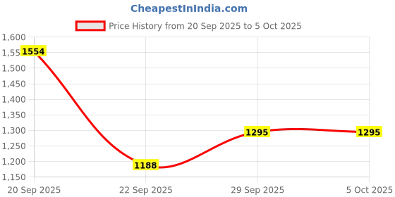 amazon.in red chief Sandal For Men red chief Price History Graph from 20 Sep 2025 to 4 Oct 2025