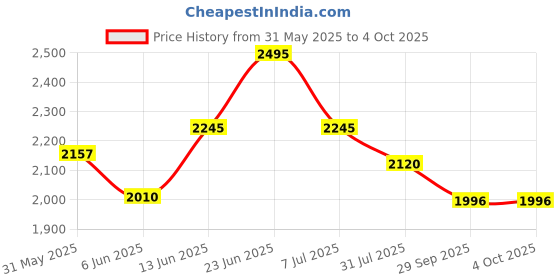 amazon.in red chief Sandal for Men Tan red chief Price History Graph from 31 May 2025 to 4 Oct 2025