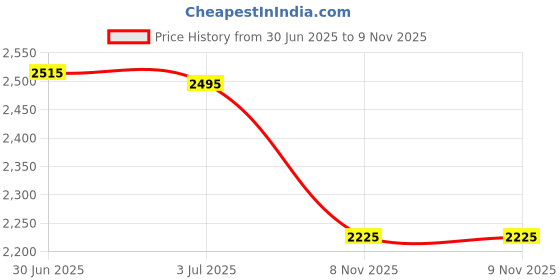 amazon.in red chief Sandal for Men Tan red chief Price History Graph from 30 Jun 2025 to 9 Nov 2025