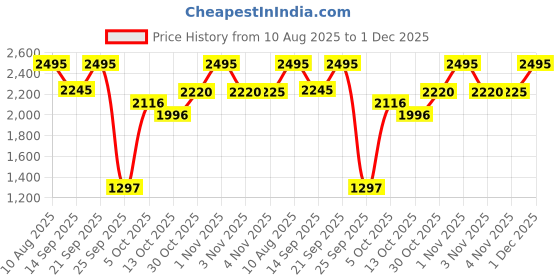 amazon.in red chief Sandal for Men Tan red chief Price History Graph from 10 Aug 2025 to 1 Dec 2025