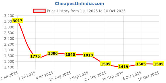 amazon.in red chief Sandal for Men Tan red chief Price History Graph from 1 Jul 2025 to 9 Oct 2025