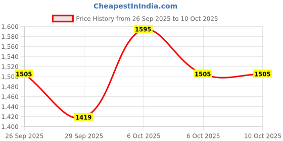 amazon.in red chief Sandal for Men Tan red chief Price History Graph from 26 Sep 2025 to 10 Oct 2025