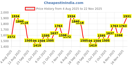 amazon.in red chief Sandal for Men Tan red chief Price History Graph from 4 Aug 2025 to 22 Nov 2025