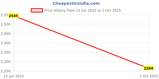 amazon.in red chief Slipper for Men Rust red chief Price History Graph from 12 Jun 2025 to 2 Oct 2025
