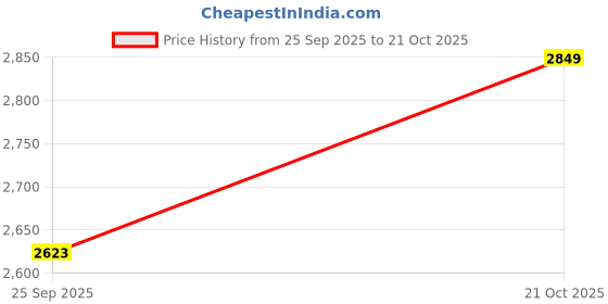 amazon.in red chief Sports Lace Up Low Ankle Running Shoes for Men | Sports Shoes for Men | Shoes for Man Stylish | R1708 red chief Price History Graph from 25 Sep 2025 to 21 Oct 2025