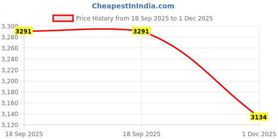 amazon.in Red Chief Sports Lace Up Low Ankle Running Shoes for Men | Sports Shoes for Men | Shoes for Man Stylish | R1717 red chief Price History Graph from 18 Sep 2025 to 1 Dec 2025