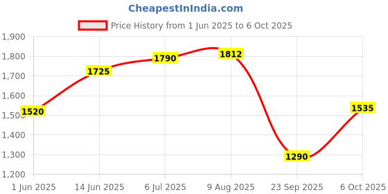 amazon.in red chief Tan Casual Leather Sandal For Men (RC7067 006) red chief Price History Graph from 1 Jun 2025 to 6 Oct 2025