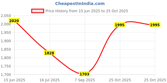 amazon.in red chief Tan Casual Leather Sandal For Men (RC7103 006) red chief Price History Graph from 15 Jun 2025 to 25 Oct 2025