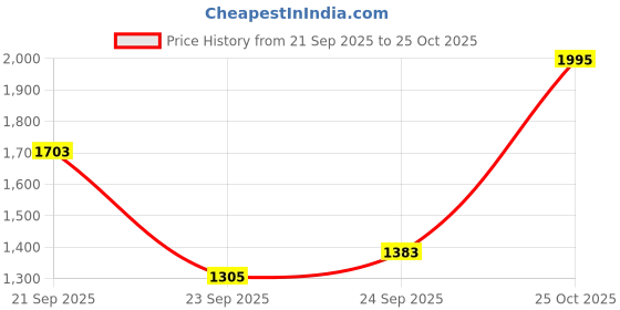 amazon.in red chief Tan Casual Leather Sandal For Men (RC7103 006) red chief Price History Graph from 21 Sep 2025 to 25 Oct 2025