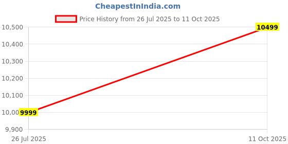 amazon.in Red Chili Circuit VCR Climbing Shoes - Blue (Numeric_6) red chili Price History Graph from 26 Jul 2025 to 11 Oct 2025