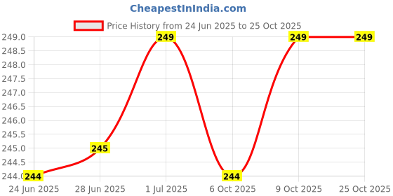 amazon.in vaidehift Red Color Chiffon Dupatta For Girls & Women vaidehift Price History Graph from 24 Jun 2025 to 24 Oct 2025