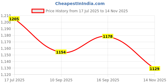 amazon.in xomantic fashion Red Color Readymade Punjabi Style Festival Wear Kurta Patiala Set with Dupatta xomantic fashion Price History Graph from 17 Jul 2025 to 14 Nov 2025