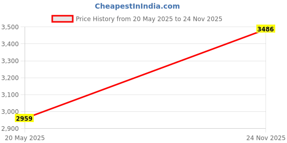 amazon.in [Red Colored] 1m 10G SFP+ DAC Twinax Cable, 10Gbase-CU SFP+ Copper Cable, Compatible for Cisco SFP-H10GB-CU1M, Ubiquiti, Juniper, Mellanox, Mikrotik, Netgear, Supermicro, Open Source Switches Price History Graph from 20 May 2025 to 24 Nov 2025