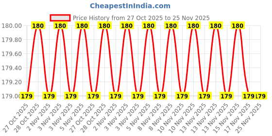 amazon.in red crush High Strength Elastic Tying Rope with Hooks, Shock Cord Cables, Luggage Tying Rope with Hooks (Length 5 ft - Set of 3) red crush Price History Graph from 27 Oct 2025 to 24 Nov 2025